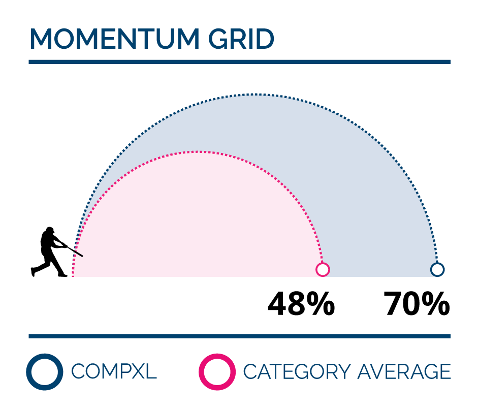 Why CompXL Is A G2 Momentum Leader - compensationxl.com